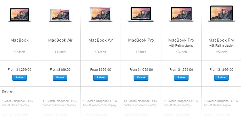 Apple is great at giving its customer just enough choice, not more. They offer 6 clearly differentiated laptops instead of 20 like their competitors do.